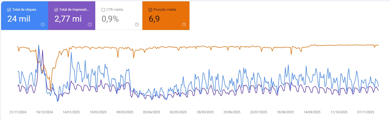 Gráfico de Tráfego Orgânico Recuperado pela GrowBoost